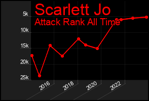 Total Graph of Scarlett Jo