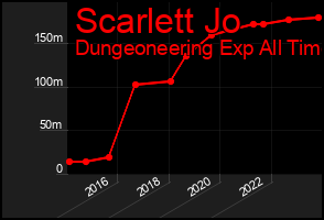 Total Graph of Scarlett Jo