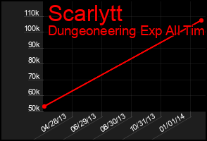 Total Graph of Scarlytt