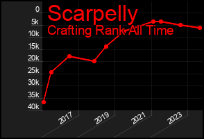 Total Graph of Scarpelly