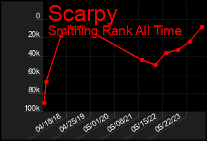 Total Graph of Scarpy