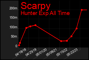 Total Graph of Scarpy