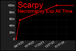 Total Graph of Scarpy