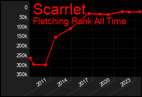 Total Graph of Scarrlet