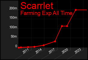 Total Graph of Scarrlet