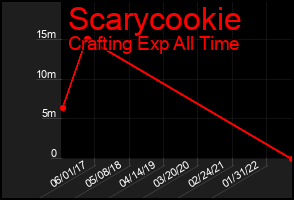 Total Graph of Scarycookie
