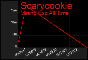Total Graph of Scarycookie