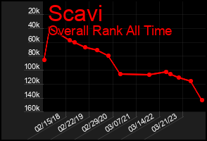 Total Graph of Scavi