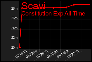 Total Graph of Scavi