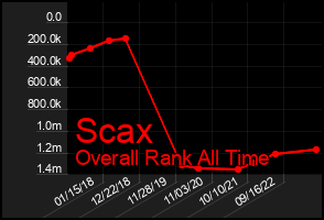 Total Graph of Scax