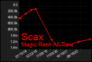 Total Graph of Scax