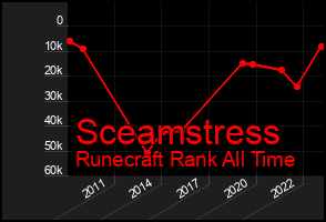 Total Graph of Sceamstress
