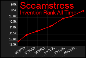 Total Graph of Sceamstress