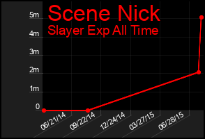 Total Graph of Scene Nick