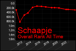 Total Graph of Schaapje