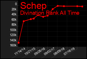 Total Graph of Schep
