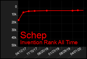 Total Graph of Schep