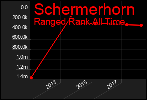 Total Graph of Schermerhorn
