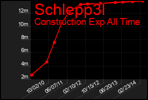 Total Graph of Schlepp3l