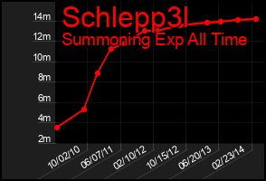 Total Graph of Schlepp3l