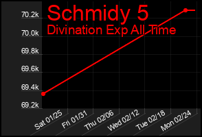 Total Graph of Schmidy 5
