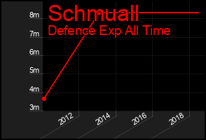 Total Graph of Schmuall
