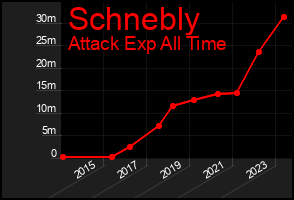 Total Graph of Schnebly