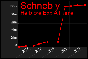Total Graph of Schnebly