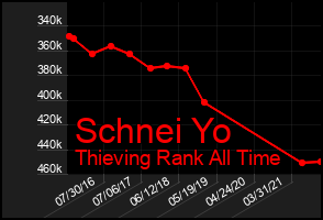 Total Graph of Schnei Yo