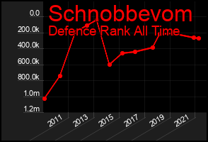 Total Graph of Schnobbevom