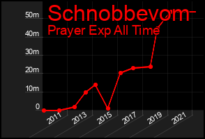 Total Graph of Schnobbevom