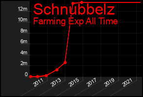 Total Graph of Schnubbelz