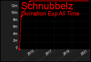 Total Graph of Schnubbelz