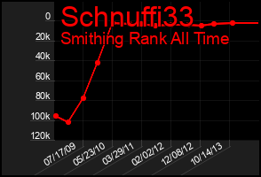 Total Graph of Schnuffi33