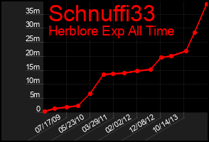 Total Graph of Schnuffi33