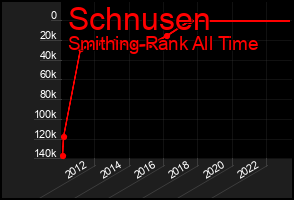 Total Graph of Schnusen