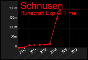 Total Graph of Schnusen