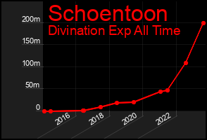 Total Graph of Schoentoon