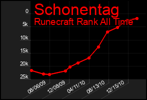 Total Graph of Schonentag