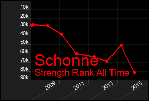 Total Graph of Schonne