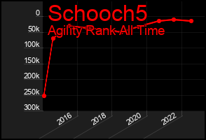 Total Graph of Schooch5