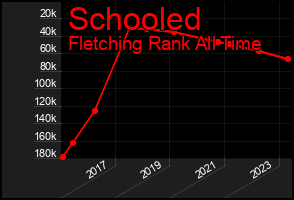 Total Graph of Schooled