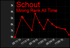 Total Graph of Schout