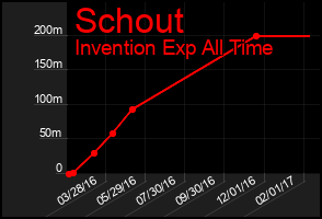 Total Graph of Schout
