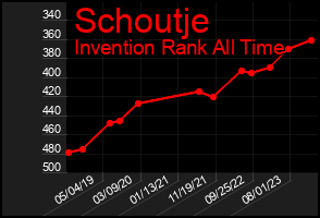 Total Graph of Schoutje