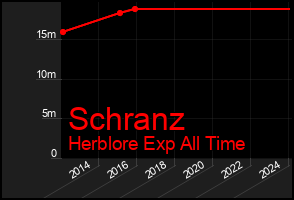 Total Graph of Schranz