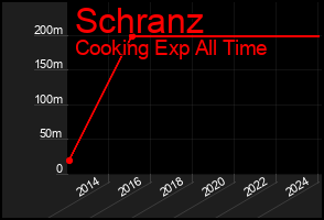 Total Graph of Schranz