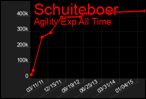 Total Graph of Schuiteboer