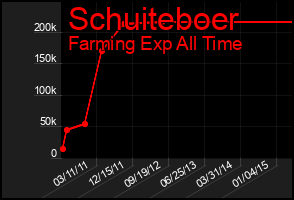 Total Graph of Schuiteboer