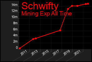 Total Graph of Schwifty